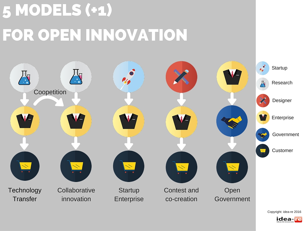 5 modelli di open innovation