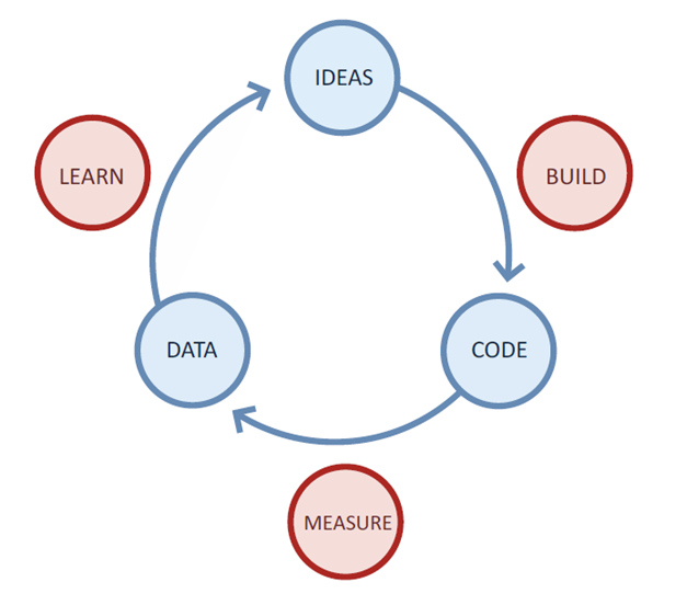 Lean startup cycle